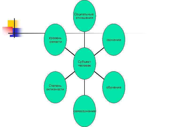 Социальные отношения Уровень самости сознание Субъект Человек Степень активности обучение самосознание 