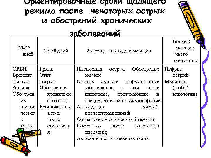 Ориентировочные сроки щадящего режима после некоторых острых и обострений хронических заболеваний 20 25 дней