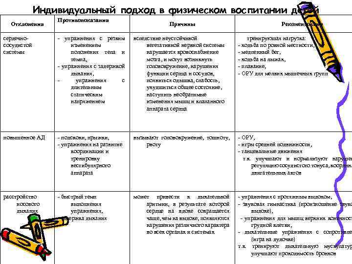 Индивидуальный подход в физическом воспитании детей Отклонения Противопоказания Причины Рекомендовано сердечно сосудистой системы упражнения