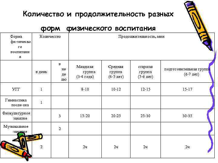 Количество и продолжительность разных форм физического воспитания Форма фи зическо го воспитани я Количество
