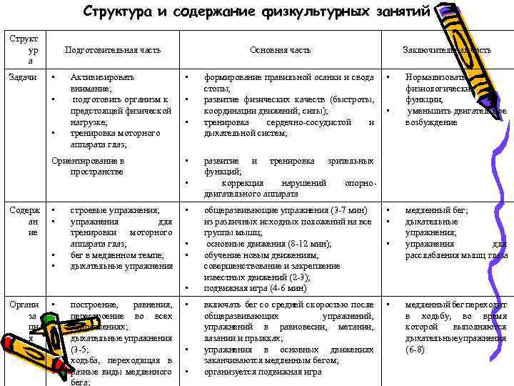 Структура и содержание физкультурных занятий Структ ур а Задачи Подготовительная часть • • •