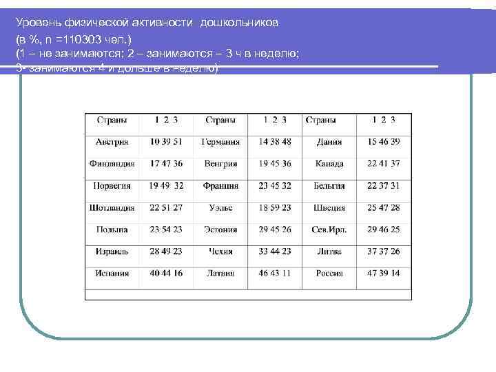  Уровень физической активности дошкольников (в %, n =110303 чел. ) (1 – не