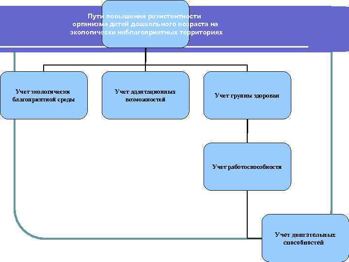  Пути повышения резистентности организма детей дошкольного возраста на экологически неблагоприятных территориях Учет экологически