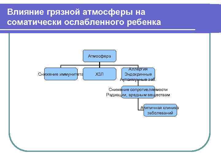 Влияние грязной атмосферы на соматически ослабленного ребенка Атмосфера Аллергия Снижение иммунитета ХЗЛ Эндокринные Аутоимунные