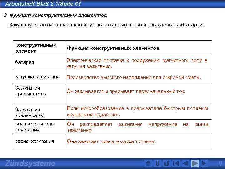 Arbeitsheft Blatt 2. 1/Seite 61 3. Функция конструктивных элементов Какую функцию наполняют конструктивные элементы