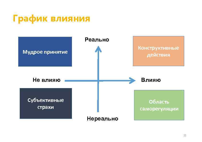График влияния Реально Конструктивные действия Мудрое принятие Не влияю Влияю Субъективные страхи Область саморегуляции
