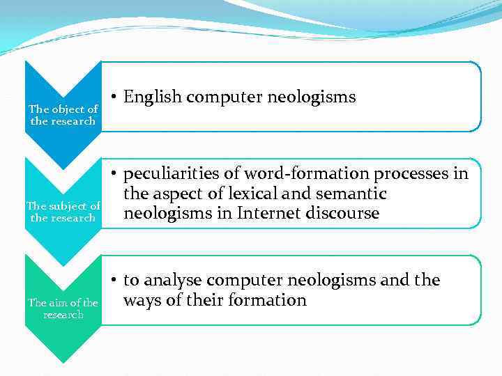  • English computer neologisms The object of the research • peculiarities of word-formation