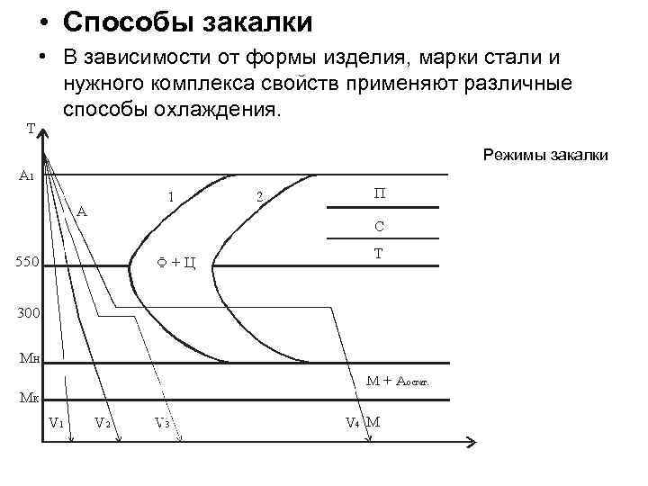  • Способы закалки • В зависимости от формы изделия, марки стали и нужного