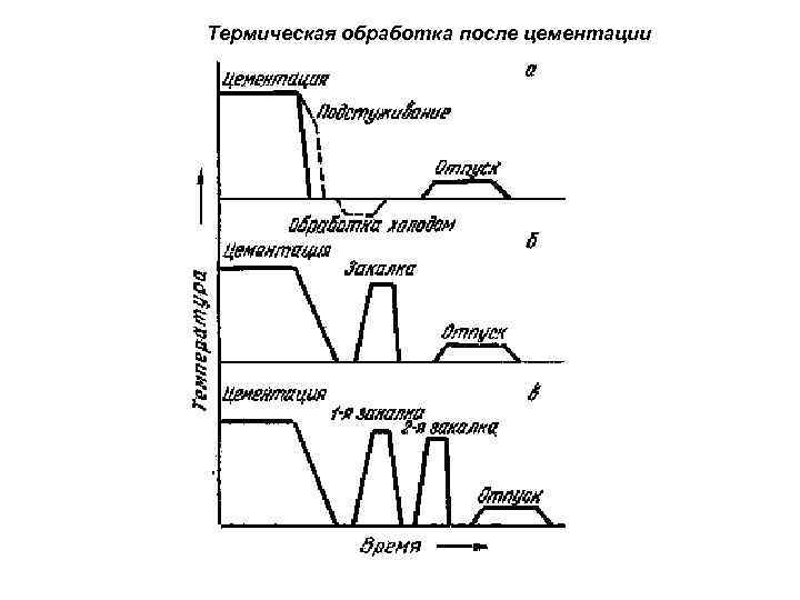 Схема термической обработки стали