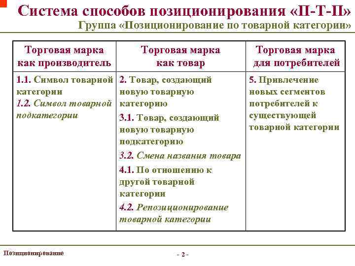 Система способов позиционирования «П-Т-П» Группа «Позиционирование по товарной категории» Торговая марка как производитель Торговая