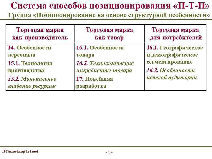 Система способов позиционирования «П-Т-П» Группа «Позиционирование на основе структурной особенности» Торговая марка как производитель