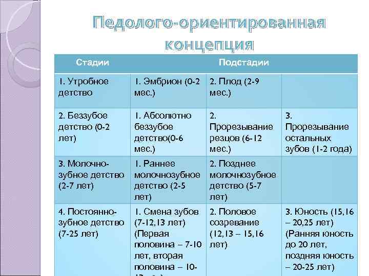 Педолого-ориентированная концепция Стадии Подстадии 1. Утробное детство 1. Эмбрион (0 -2 мес. ) 2.