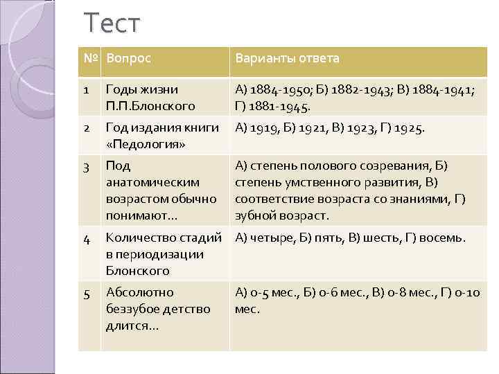 Тест № Вопрос Варианты ответа 1 Годы жизни П. П. Блонского А) 1884 -1950;