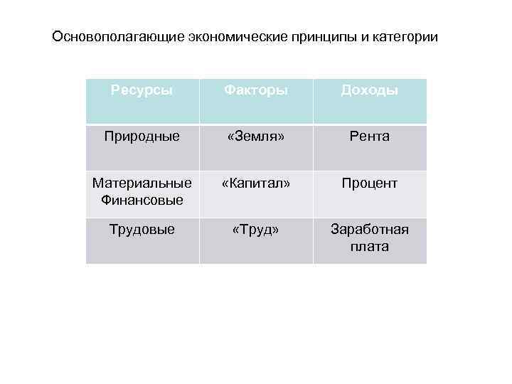 Основополагающие экономические принципы и категории Ресурсы Факторы Доходы Природные «Земля» Рента Материальные Финансовые «Капитал»