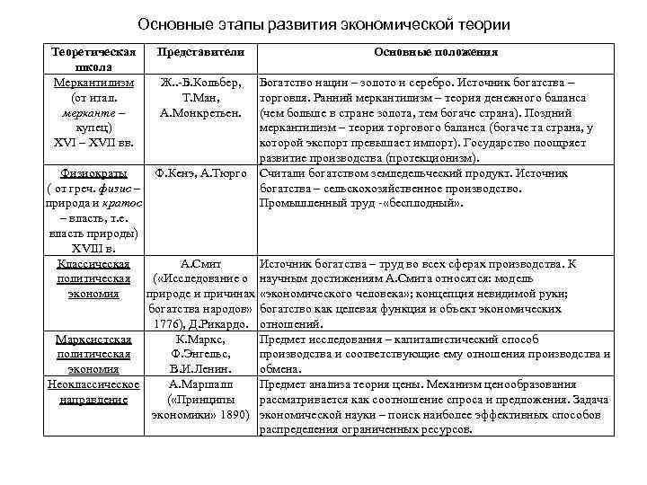 В основе экономической теории лежат три основных вопроса составьте план текста