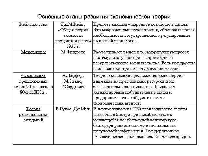 Основные этапы развития экономической теории Кейнсианство Монетаризм «Экономика предложения» конец 70 -х – начало
