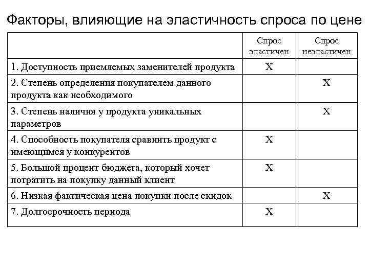 Факторы, влияющие на эластичность спроса по цене Спрос эластичен Спрос неэластичен 1. Доступность приемлемых