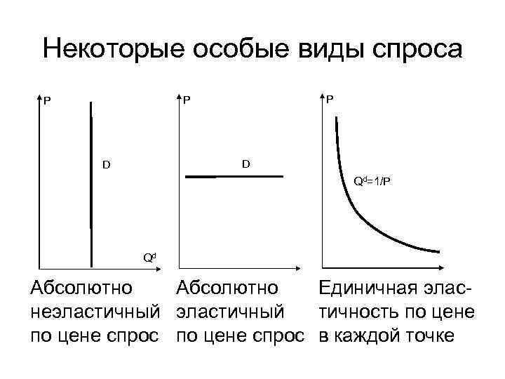 Некоторые особые виды спроса P P P D D Qd=1/P Qd Абсолютно Единичная эласнеэластичный