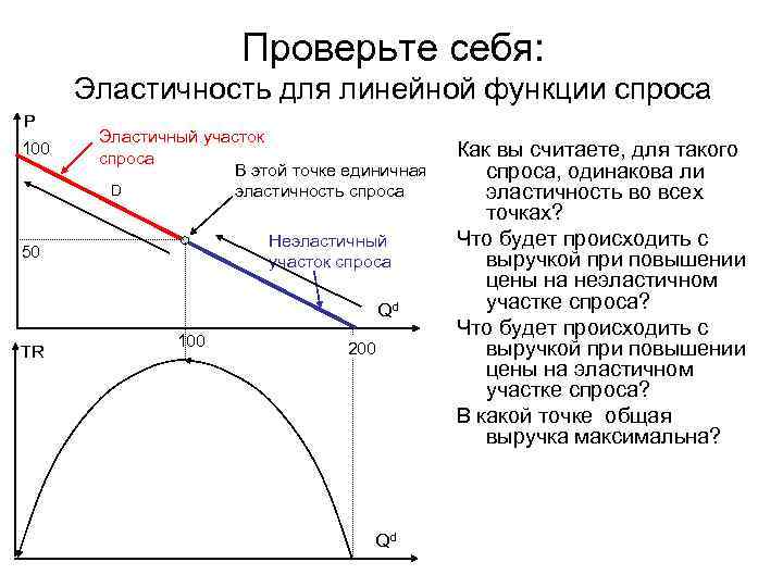 Проверьте себя: Эластичность для линейной функции спроса P 100 Эластичный участок спроса В этой