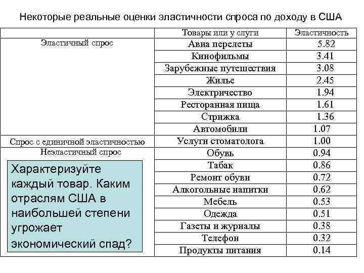 Некоторые реальные оценки эластичности спроса по доходу в США Эластичный спрос Спрос с единичной