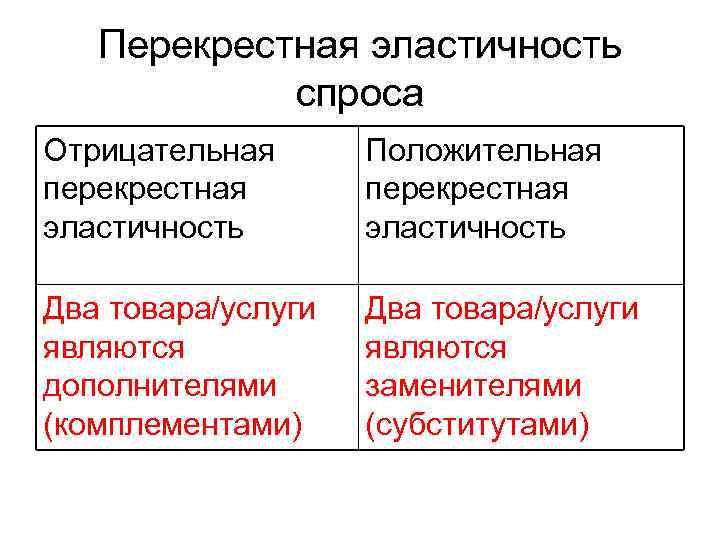 Перекрестная эластичность спроса Отрицательная перекрестная эластичность Положительная перекрестная эластичность Два товара/услуги являются дополнителями (комплементами)