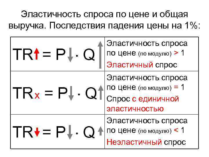 Эластичность спроса по цене и общая выручка. Последствия падения цены на 1%: TR =