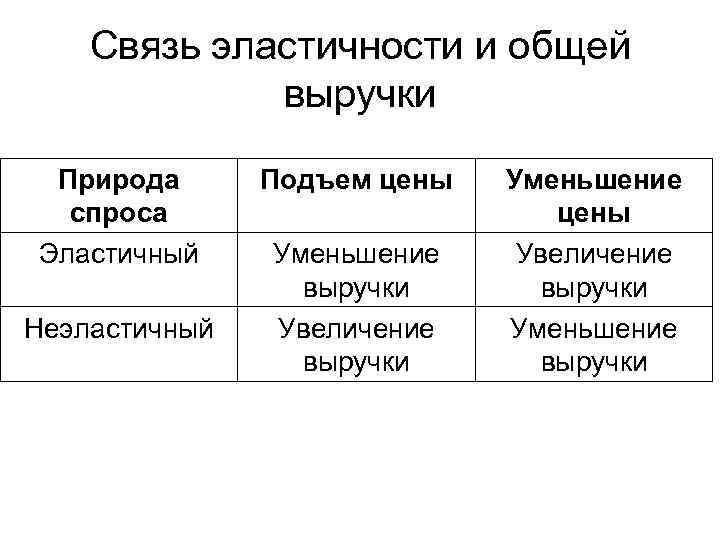 Связь эластичности и общей выручки Природа спроса Эластичный Неэластичный Подъем цены Уменьшение выручки Увеличение