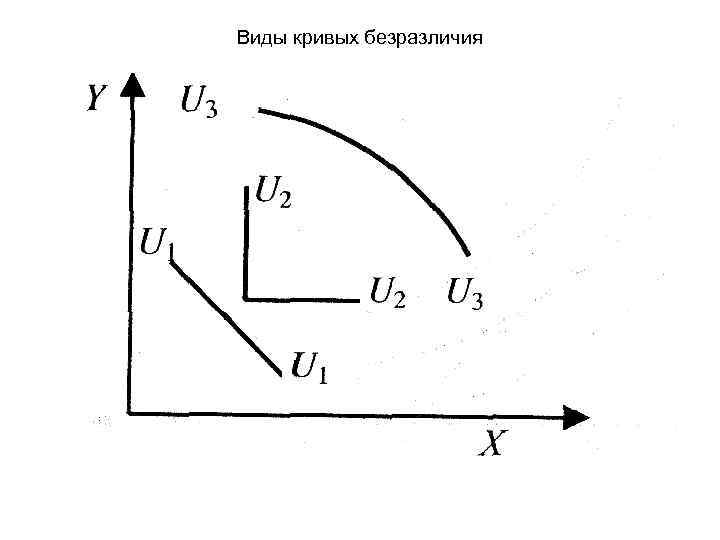 Виды кривых безразличия 