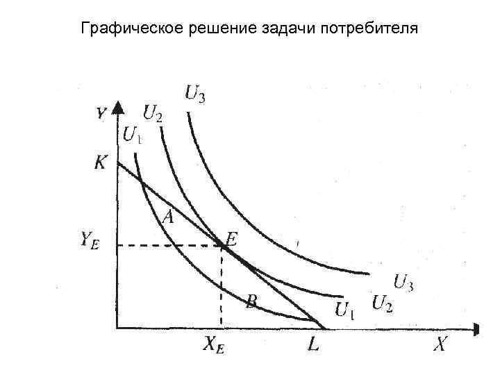 Графическое решение задачи потребителя 