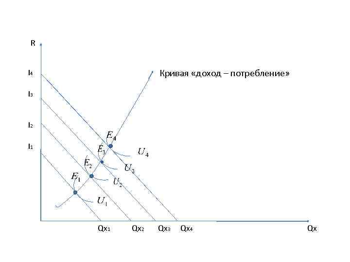 R Кривая «доход – потребление» I 4 I 3 I 2 I 1 Qx