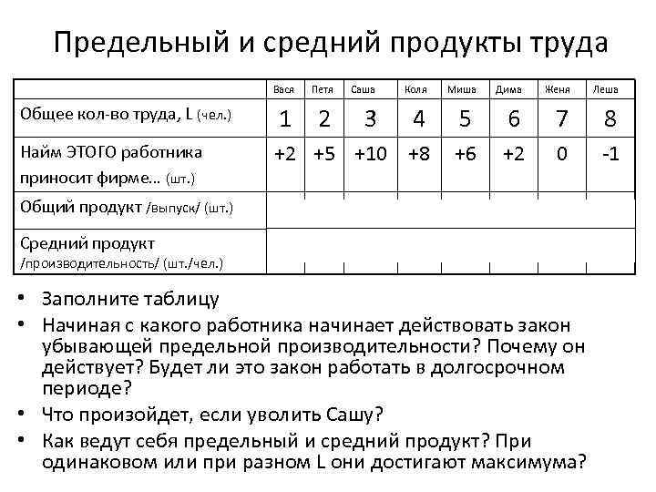 Предельный и средний продукты труда Вася Петя Саша Коля Общее кол-во труда, L (чел.