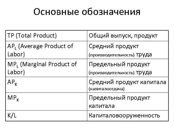 Основные обозначения TP (Total Product) Общий выпуск, продукт APL (Average Product of Labor) MPL