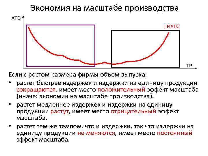 Экономия на масштабе производства ATC LRATC TP Если с ростом размера фирмы объем выпуска: