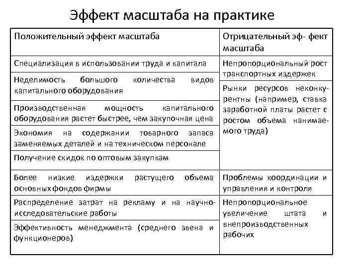 Эффект масштаба на практике Положительный эффект масштаба Отрицательный эф- фект масштаба Специализация в использовании