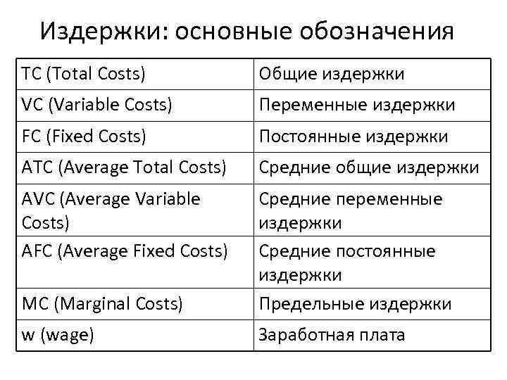 Издержки: основные обозначения TC (Total Costs) Общиe издержки VC (Variable Costs) Переменные издержки FC