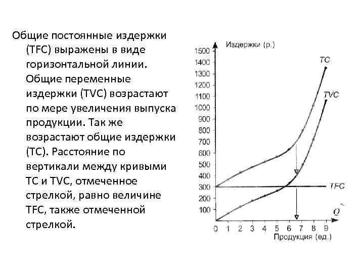 Общие постоянные издержки (TFC) выражены в виде горизонтальной линии. Общие переменные издержки (TVC) возрастают