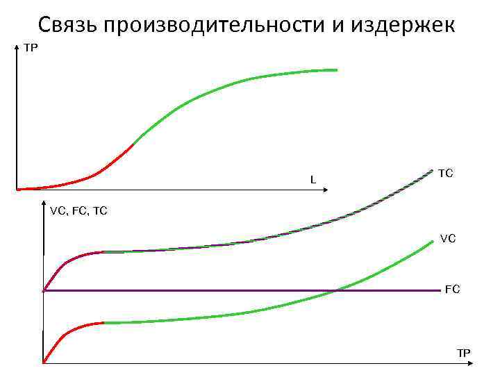 Связь производительности и издержек TP L TC VС, FC, TC VC FC TP 