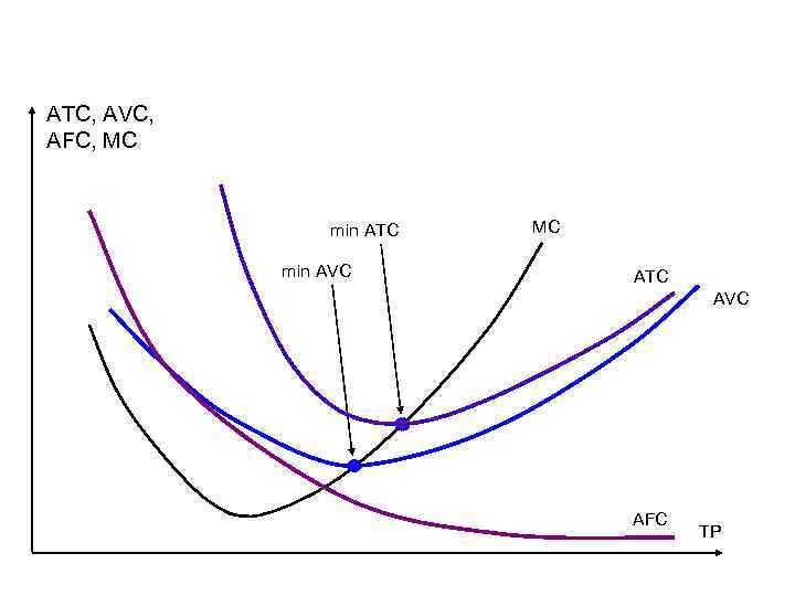 ATC, AVC, AFC, MC min ATC min AVC MC ATC AVC AFC TP 