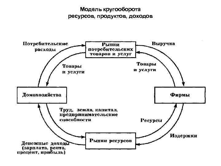 Модель кругооборота ресурсов, продуктов, доходов 