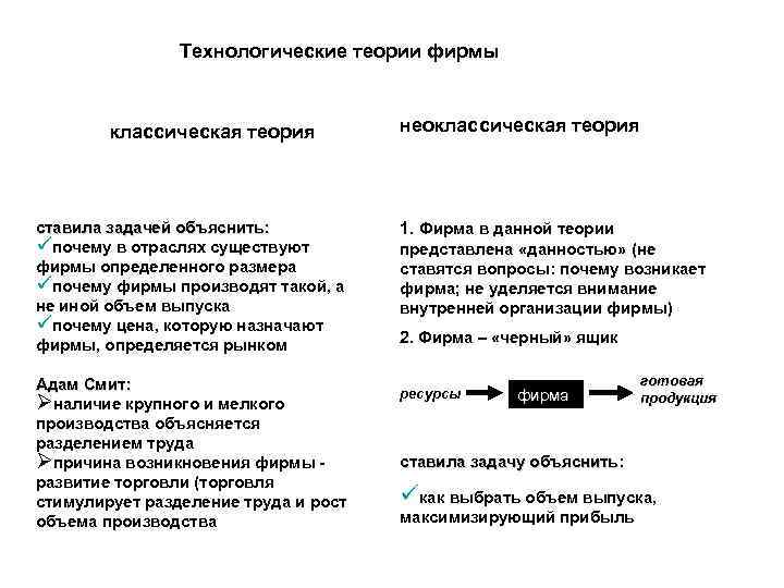 Микроэкономика теории фирмы. Теория фирмы Микроэкономика. Неоклассическая теория фирмы. Традиционная теория фирмы. Технологическая теория.