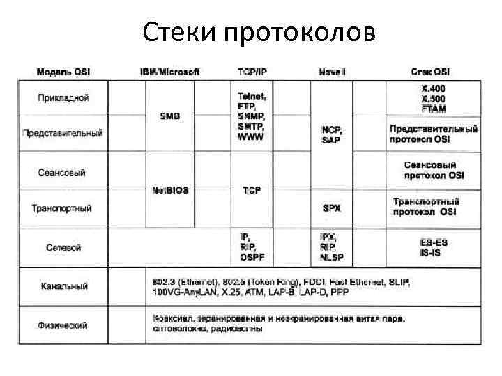 Стек протоколов