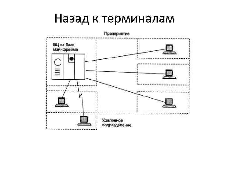 Назад к терминалам 