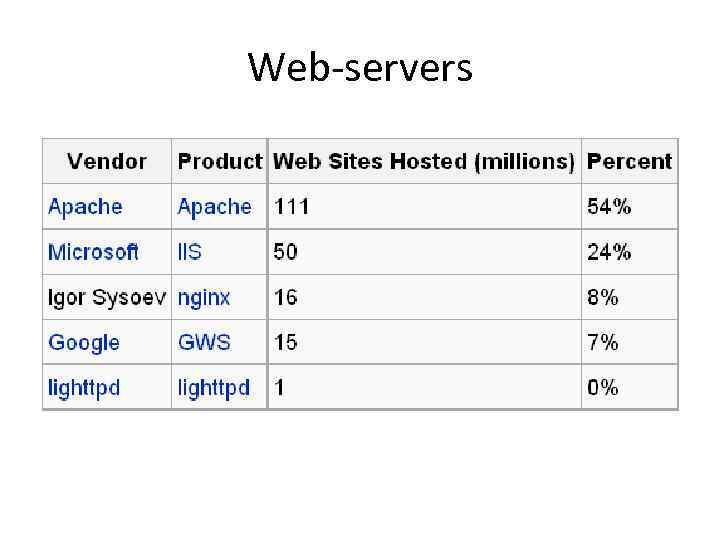 Web-servers 