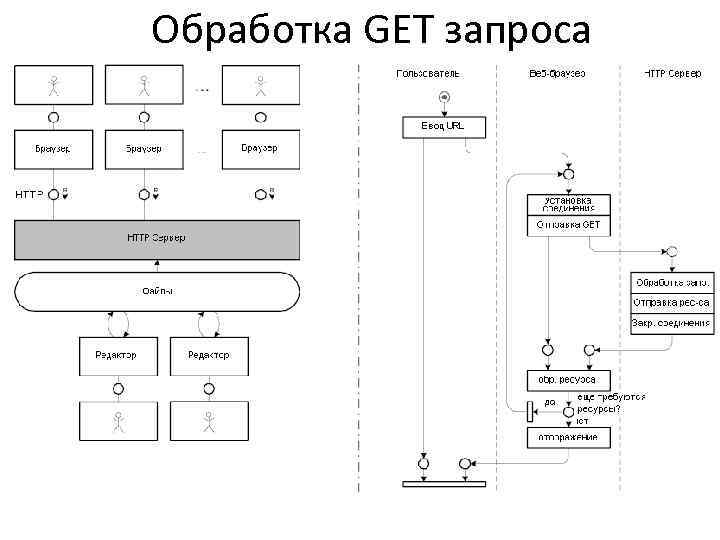 Обработка GET запроса 