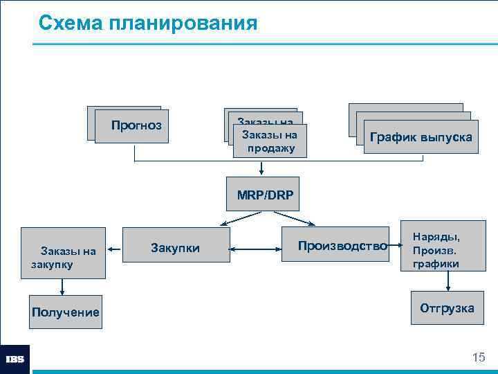 Процесс бизнес планирования схема