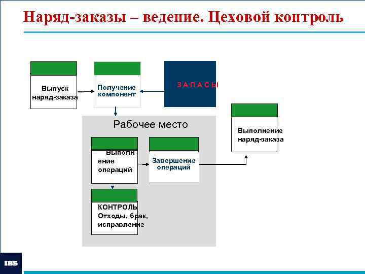 Операции магазина