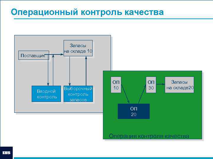 Поставщик входа. Операционный мониторинг. Система операционного контроля. Контроль операционных затрат картинки. Плата 3пм20-5 входной контроль.