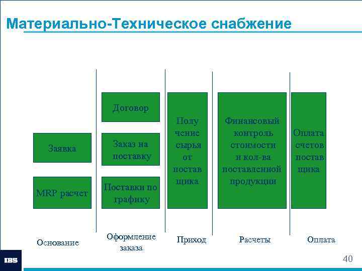 Материально технический план