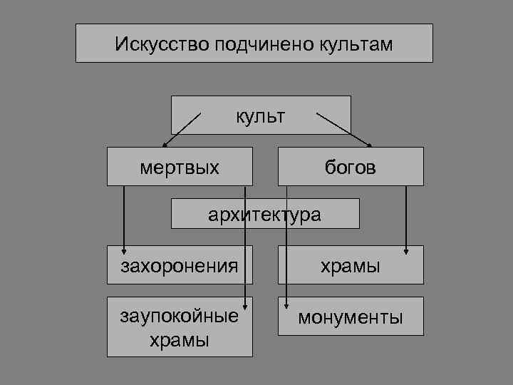 Искусство подчинено культам культ мертвых богов архитектура захоронения храмы заупокойные храмы монументы 