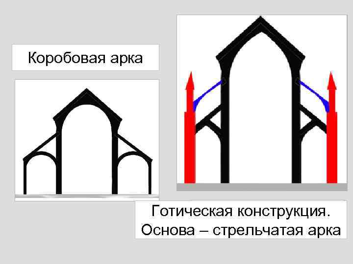 Коробовая арка Готическая Аркбутанарка конструкция. Стрельчатая Контрфорс Основа – стрельчатая арка 